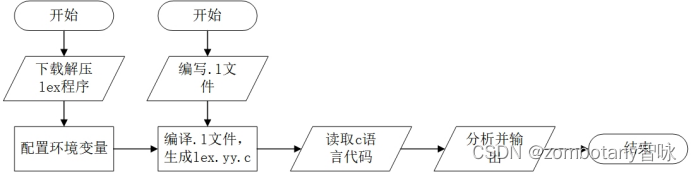 【编译原理】 实验一:词法分析器的自动实现(Lex词法分析)