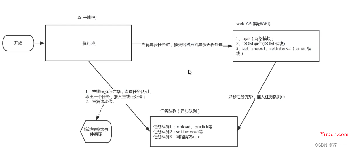 DOM（操作）