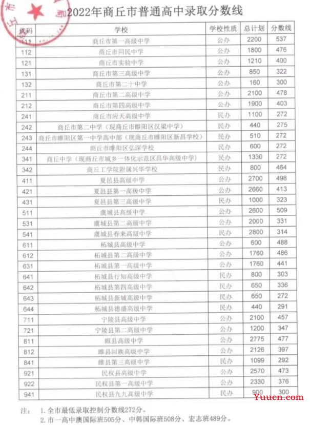 2023商丘中考分数线预测 多少分上高中