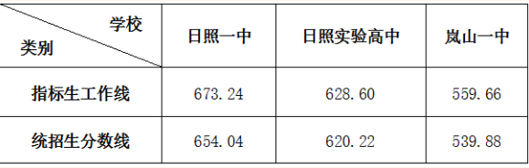 2023日照中考分数线预测 多少分上高中