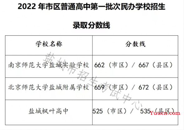 2023盐城中考分数线预测 多少分上高中