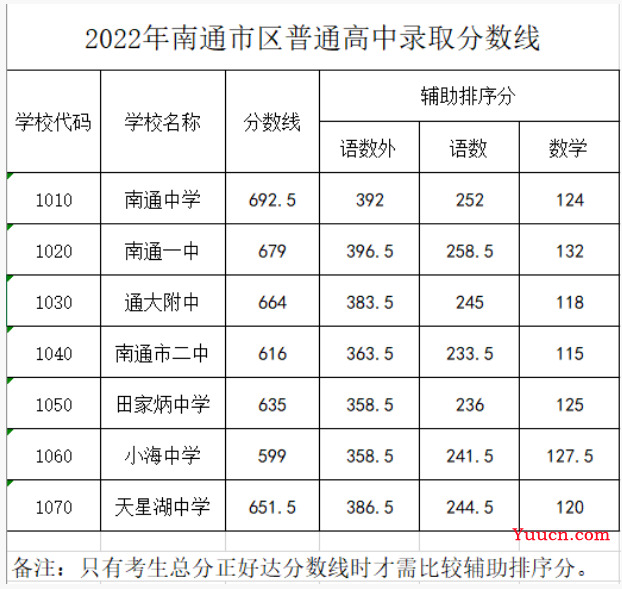 2023南通中考分数线预测 多少分上高中