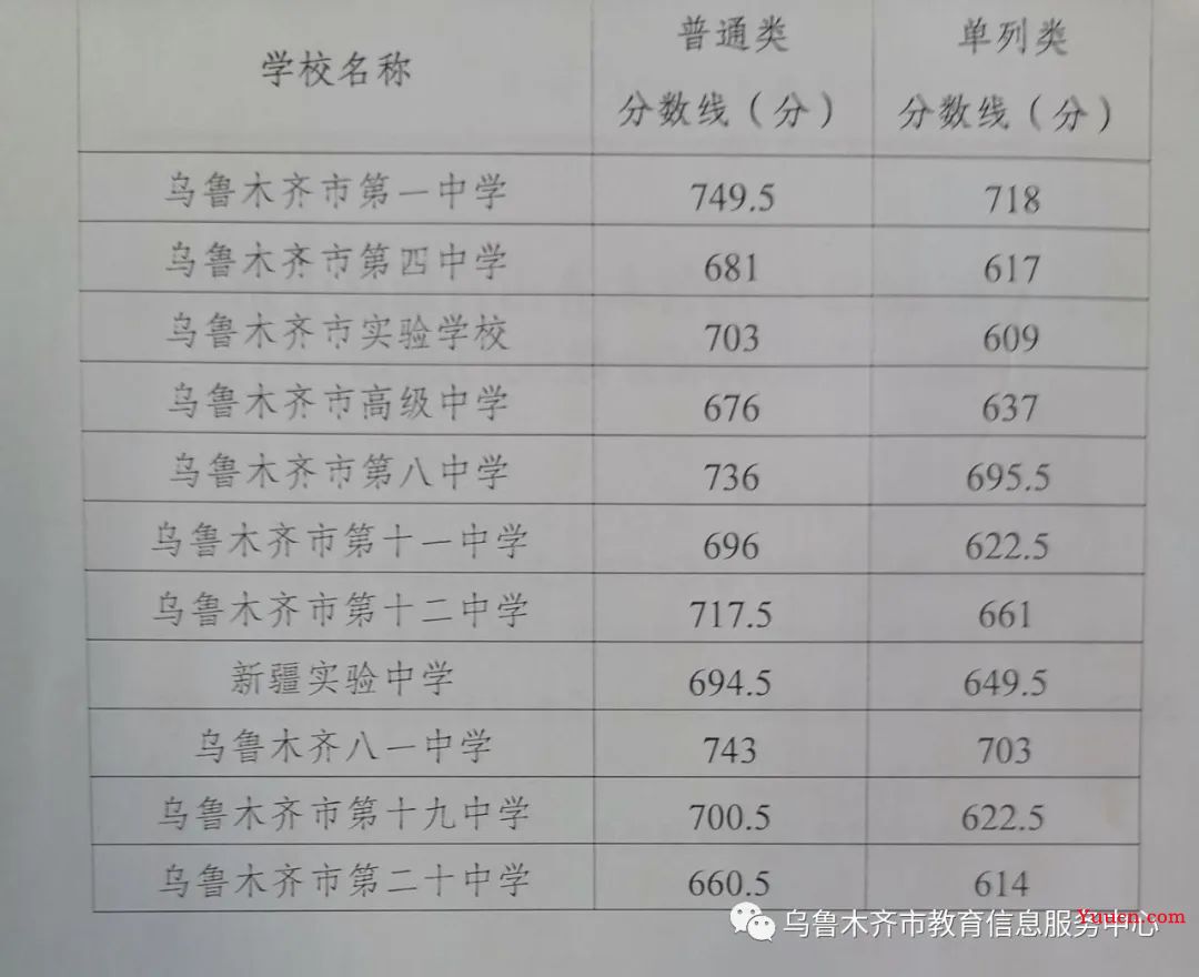 2023新疆初中多少分考上高中 分数线是多少