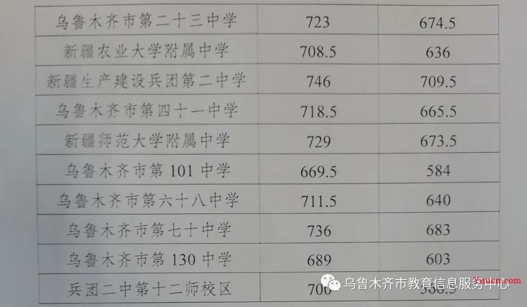 2023新疆初中多少分考上高中 分数线是多少