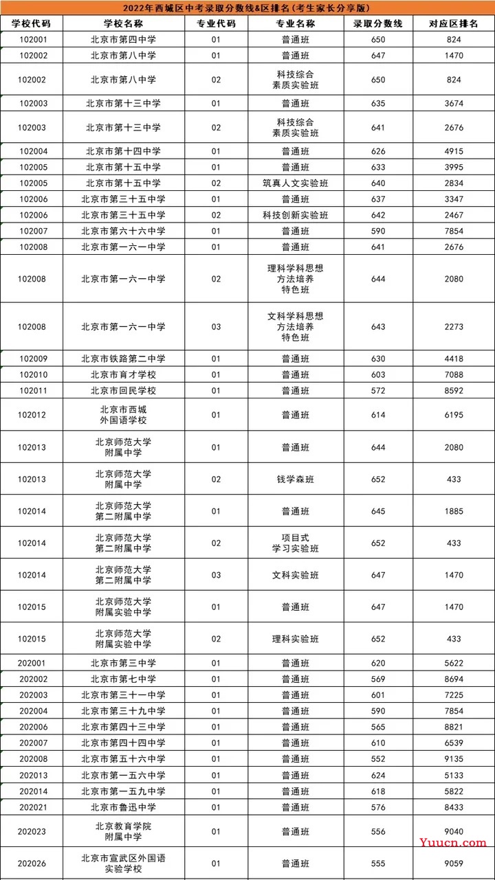 北京中考录取分数线2022