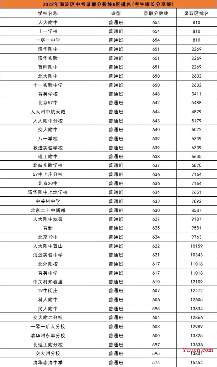 北京中考录取分数线2022