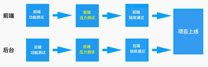 怎样正确做 Web 应用的压力测试？