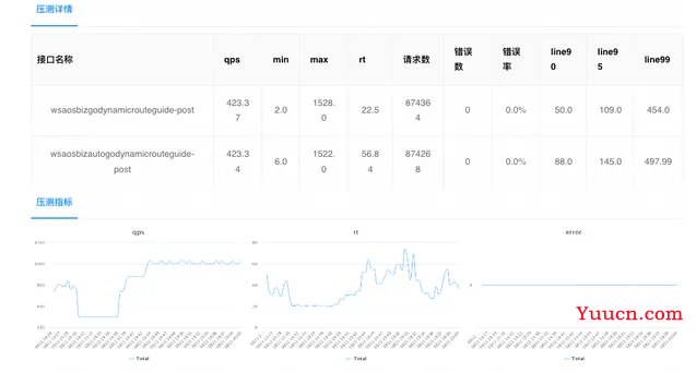 怎样正确做 Web 应用的压力测试？