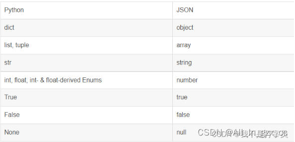 【python模块】python解析json文件详解
