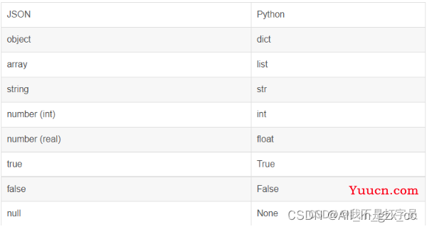 【python模块】python解析json文件详解