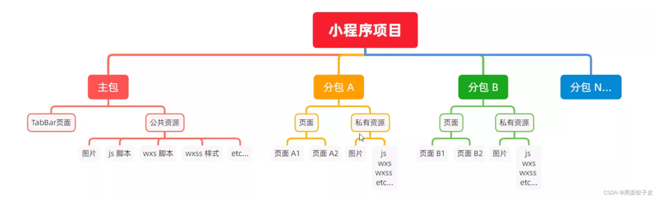微信小程序分包