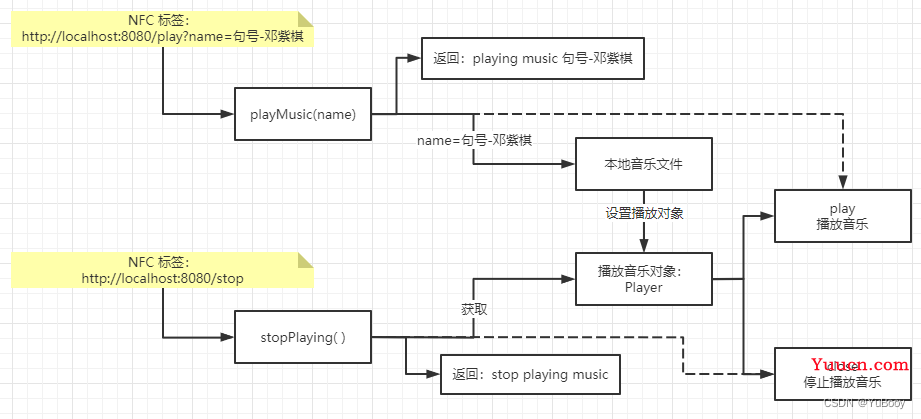 NFC 音乐墙 (不限手机)[web 接口服务实现-折腾记录]