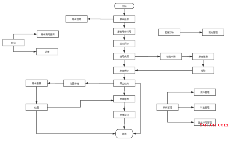 基于Java+MySQL实现（Web）医院门诊信息管理系统【100010554】