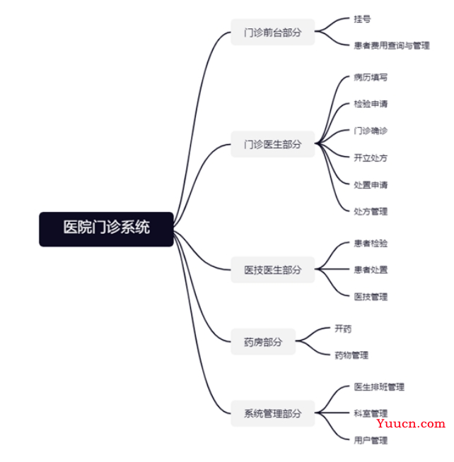 基于Java+MySQL实现（Web）医院门诊信息管理系统【100010554】