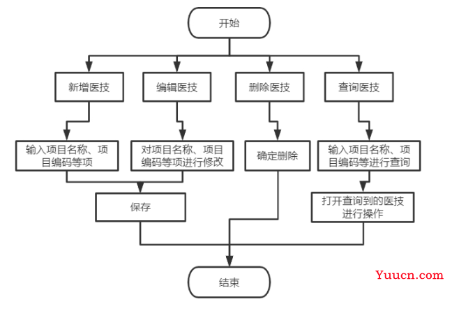 基于Java+MySQL实现（Web）医院门诊信息管理系统【100010554】