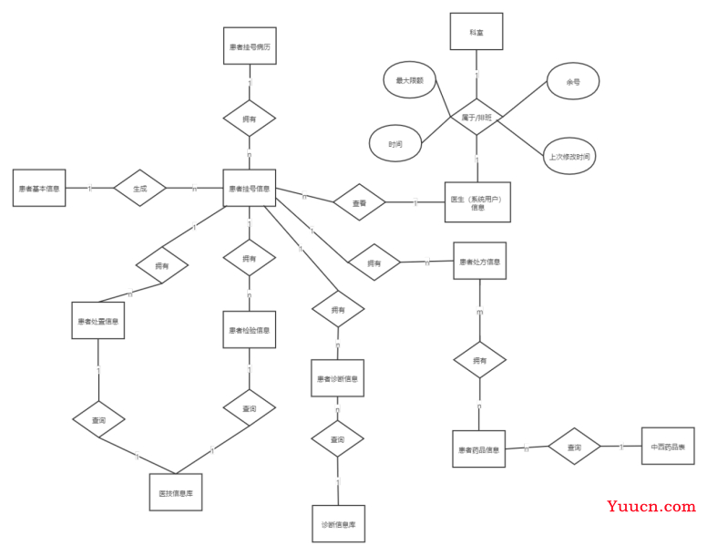 基于Java+MySQL实现（Web）医院门诊信息管理系统【100010554】