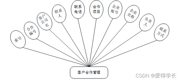 （附源码）计算机毕业设计SSM基于Web企业客户管理系统