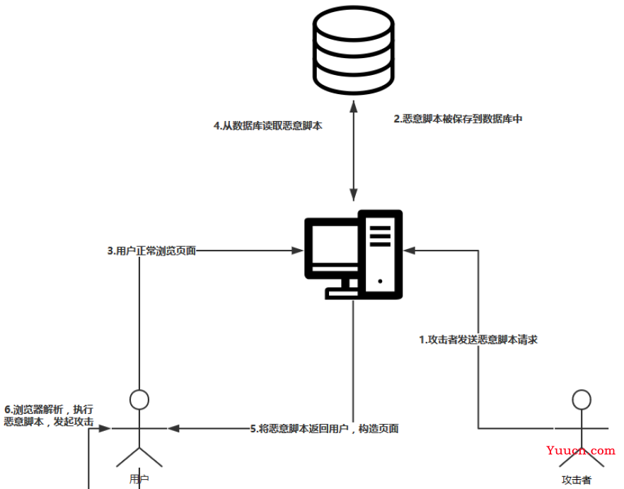 跨站脚本攻击（XSS）