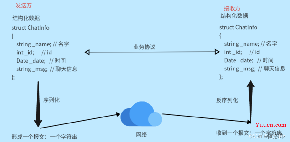 谈谈linux网络编程中的应用层协议定制、Json序列化与反序列化那些事