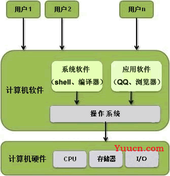 操作系统是什么