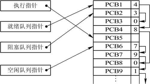 进程控制块（PCB）是什么