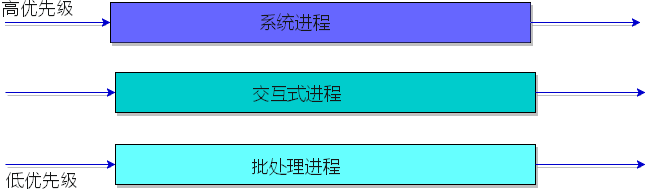进程调度算法有哪些 进程调度算法有哪些